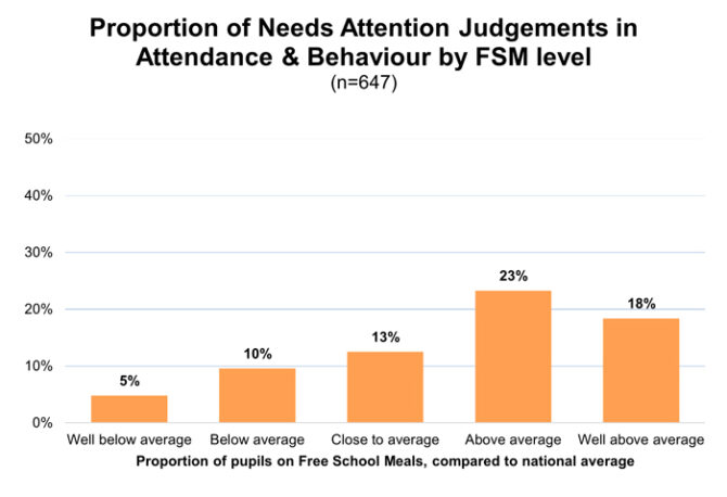 Bar chart comparing FSM-level attendance/behavior judgments: 5% well below average, 10% below, 13% close to average, 23% above average, 18% well above national average.