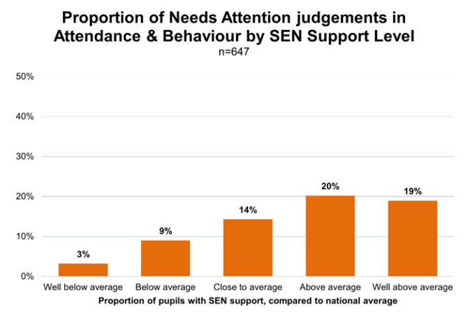 Bar chart titled 'Proportion of Needs Attention judgments in Attendance & Behaviour by SEN Support Level' (n=647) showing five orange bars: Well below average 3%, Below average 9%, Close to average 14%, Above average 20%, Well above average 19%, with Y-axis percentages up to 50% and X-axis 'Proportion of pupils with SEN support, compared to national average.'