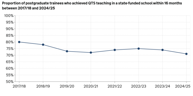 Teacher trainee stats from DfE