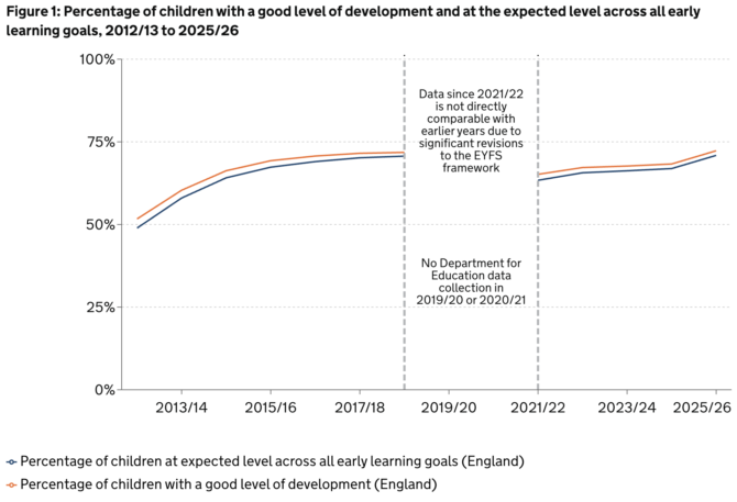Early years foundation stage profile results for 2025/26